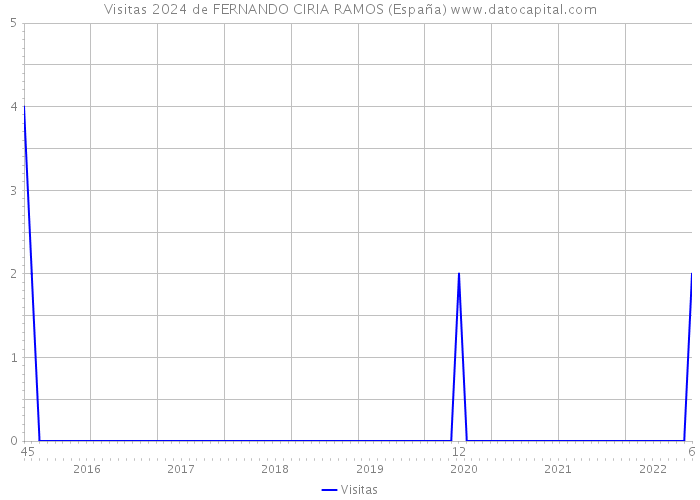 Visitas 2024 de FERNANDO CIRIA RAMOS (España) 