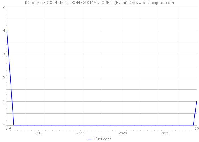 Búsquedas 2024 de NIL BOHIGAS MARTORELL (España) 