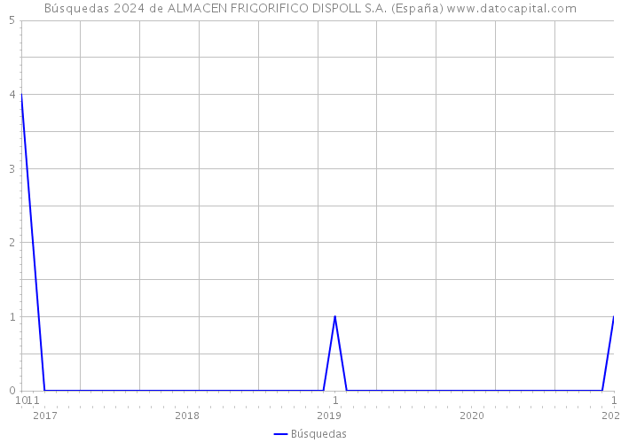Búsquedas 2024 de ALMACEN FRIGORIFICO DISPOLL S.A. (España) 