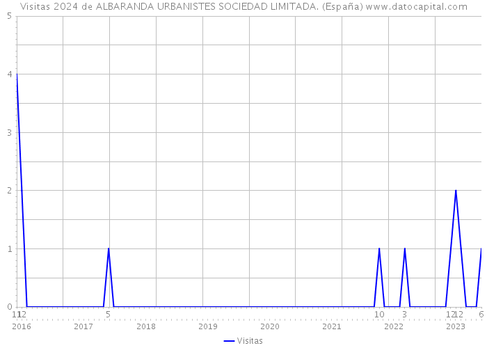 Visitas 2024 de ALBARANDA URBANISTES SOCIEDAD LIMITADA. (España) 