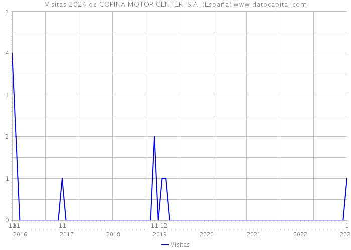Visitas 2024 de COPINA MOTOR CENTER S.A. (España) 