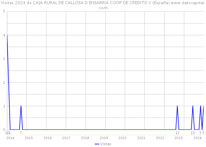 Visitas 2024 de CAJA RURAL DE CALLOSA D ENSARRIA COOP DE CREDITO V (España) 
