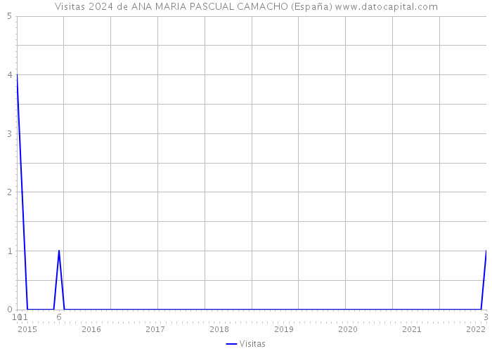 Visitas 2024 de ANA MARIA PASCUAL CAMACHO (España) 