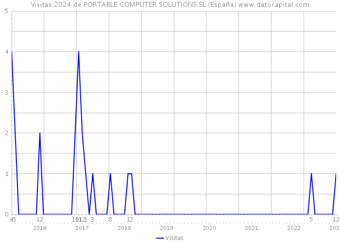 Visitas 2024 de PORTABLE COMPUTER SOLUTIONS SL (España) 