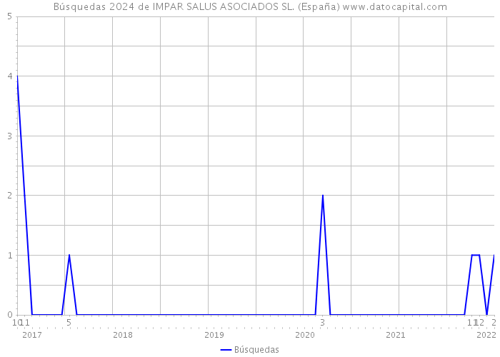 Búsquedas 2024 de IMPAR SALUS ASOCIADOS SL. (España) 