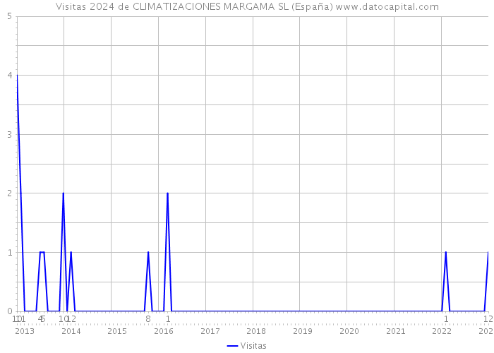 Visitas 2024 de CLIMATIZACIONES MARGAMA SL (España) 
