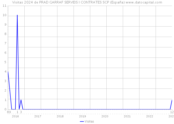 Visitas 2024 de PRAD GARRAF SERVEIS I CONTRATES SCP (España) 