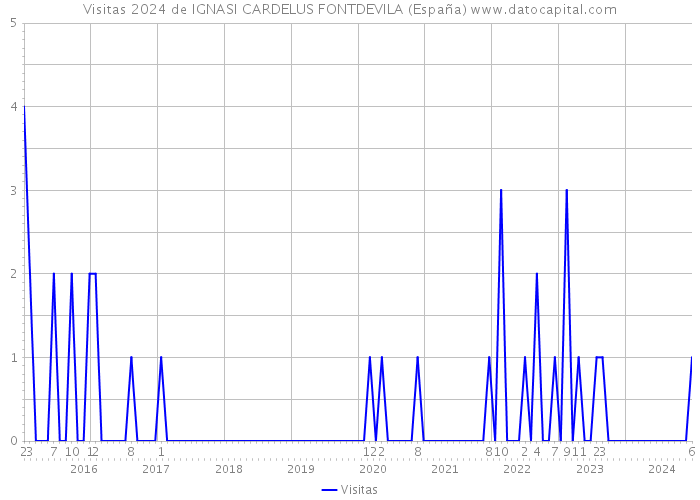 Visitas 2024 de IGNASI CARDELUS FONTDEVILA (España) 