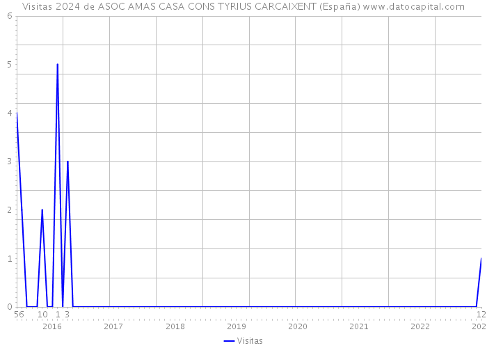 Visitas 2024 de ASOC AMAS CASA CONS TYRIUS CARCAIXENT (España) 