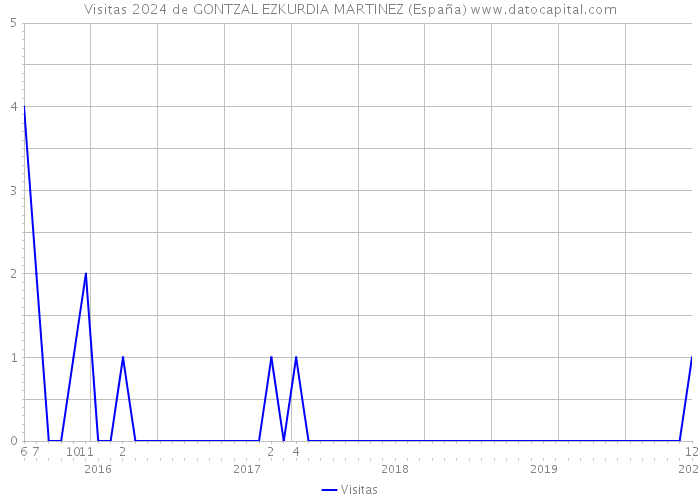 Visitas 2024 de GONTZAL EZKURDIA MARTINEZ (España) 
