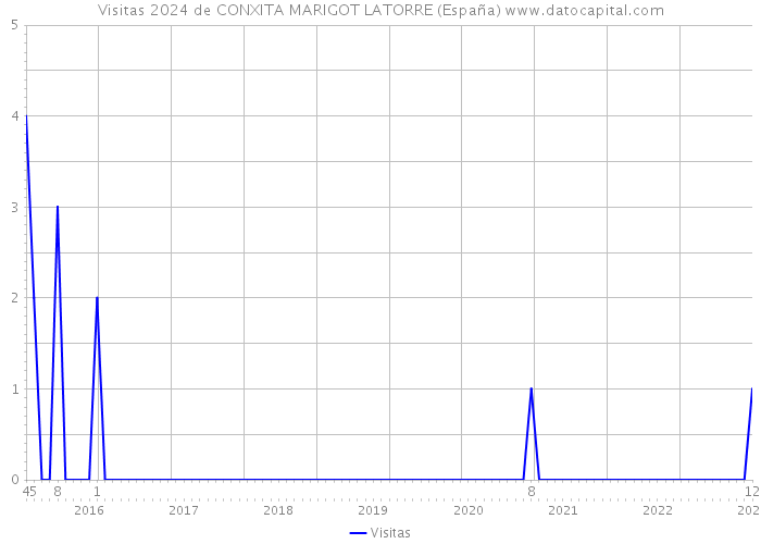 Visitas 2024 de CONXITA MARIGOT LATORRE (España) 