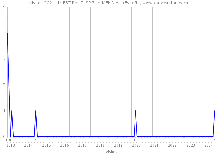 Visitas 2024 de ESTIBALIZ ISPIZUA MENDIVIL (España) 