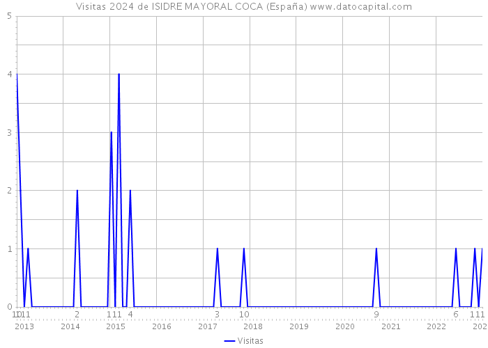 Visitas 2024 de ISIDRE MAYORAL COCA (España) 