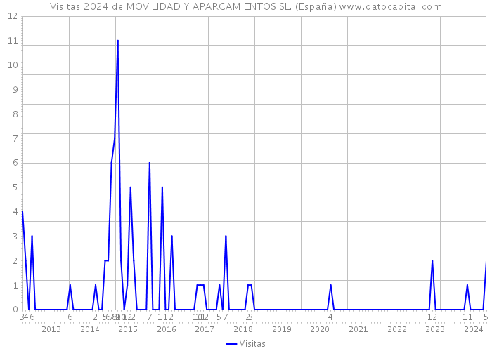 Visitas 2024 de MOVILIDAD Y APARCAMIENTOS SL. (España) 