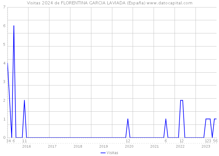 Visitas 2024 de FLORENTINA GARCIA LAVIADA (España) 