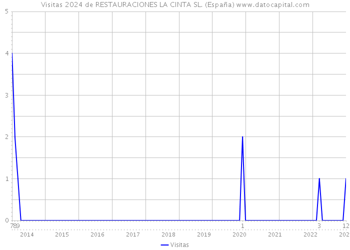 Visitas 2024 de RESTAURACIONES LA CINTA SL. (España) 