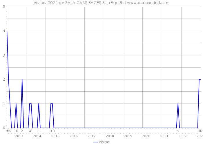 Visitas 2024 de SALA CARS BAGES SL. (España) 