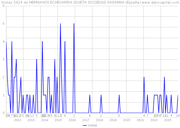 Visitas 2024 de HERMANOS ECHEVARRIA IDOETA SOCIEDAD ANONIMA (España) 