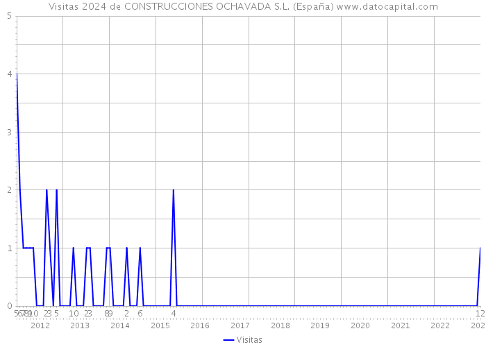 Visitas 2024 de CONSTRUCCIONES OCHAVADA S.L. (España) 