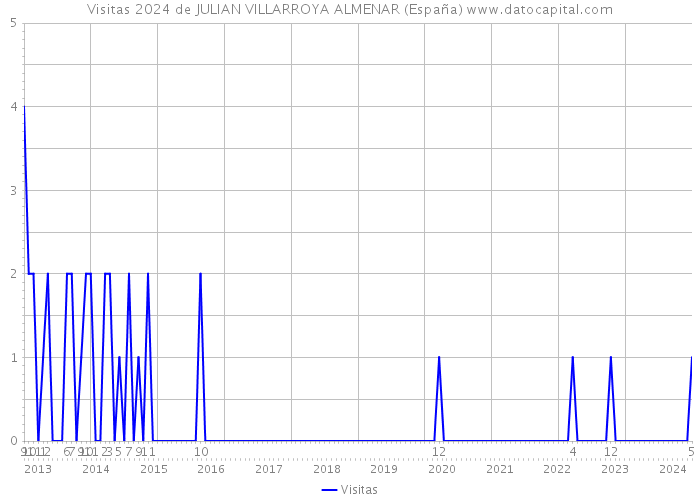 Visitas 2024 de JULIAN VILLARROYA ALMENAR (España) 