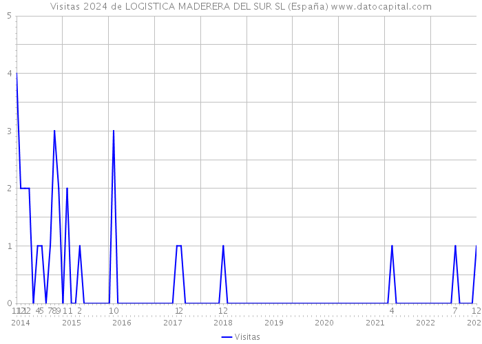 Visitas 2024 de LOGISTICA MADERERA DEL SUR SL (España) 