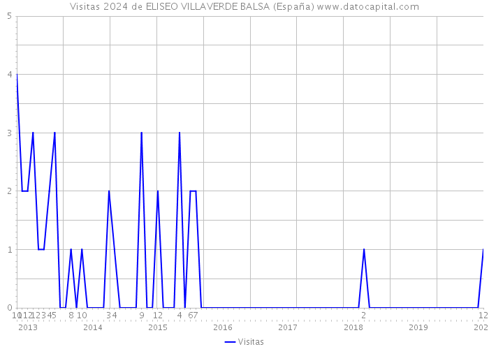 Visitas 2024 de ELISEO VILLAVERDE BALSA (España) 