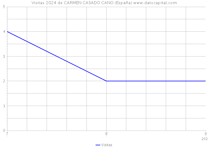 Visitas 2024 de CARMEN CASADO CANO (España) 