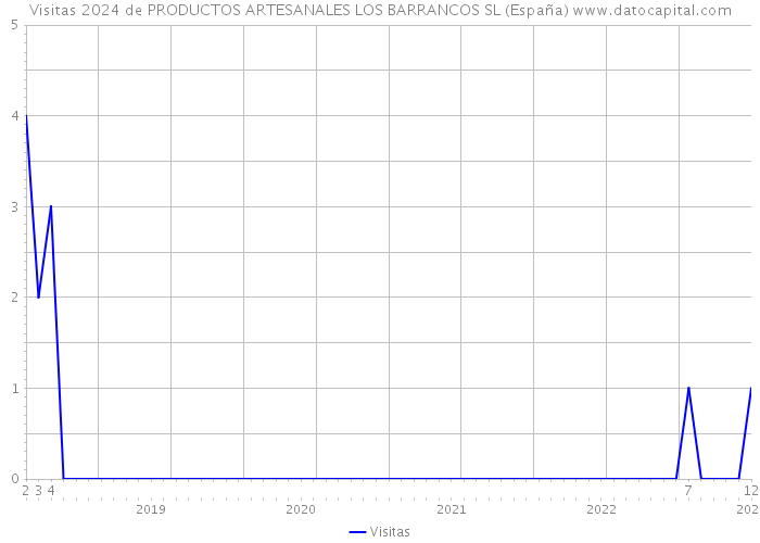 Visitas 2024 de PRODUCTOS ARTESANALES LOS BARRANCOS SL (España) 