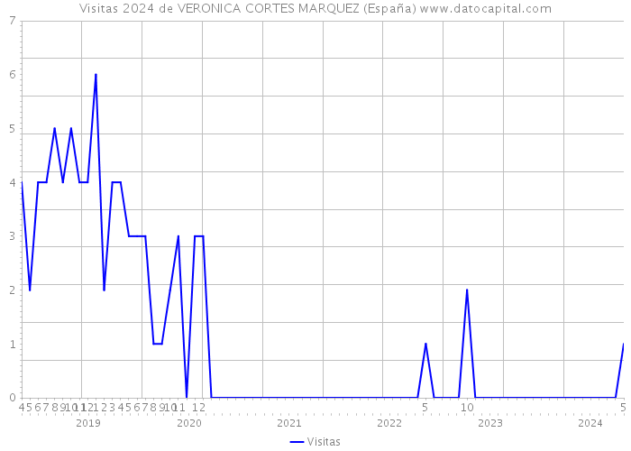 Visitas 2024 de VERONICA CORTES MARQUEZ (España) 