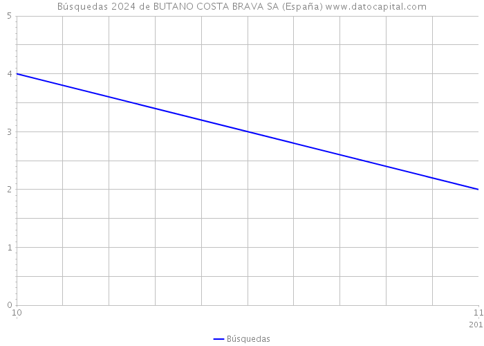 Búsquedas 2024 de BUTANO COSTA BRAVA SA (España) 