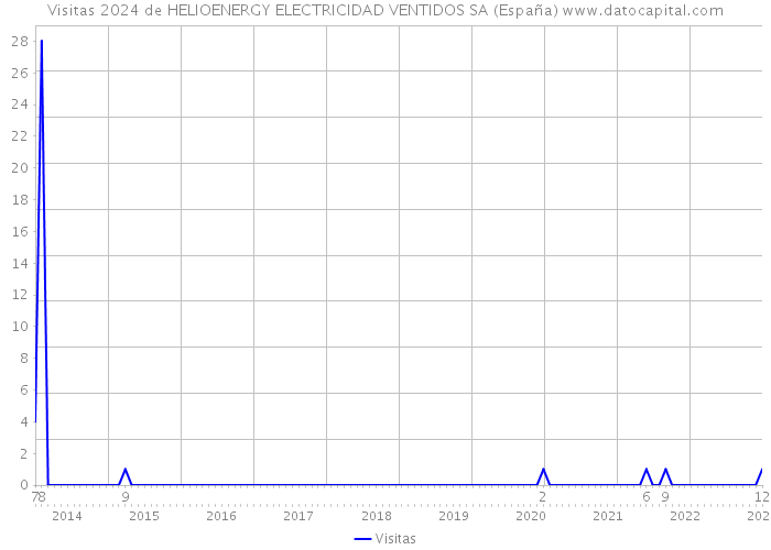 Visitas 2024 de HELIOENERGY ELECTRICIDAD VENTIDOS SA (España) 