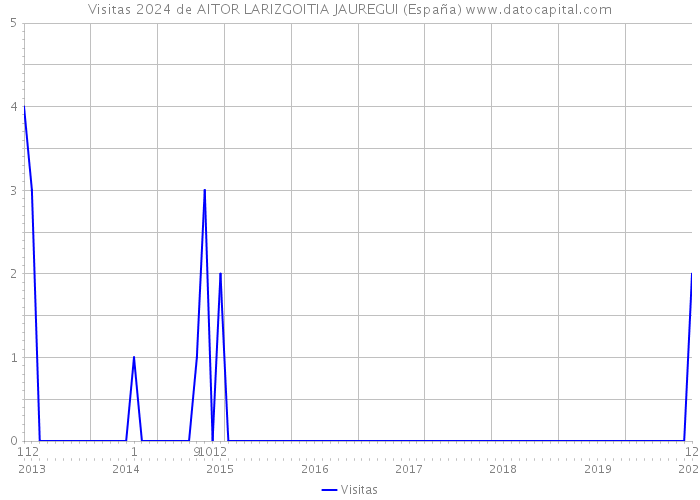 Visitas 2024 de AITOR LARIZGOITIA JAUREGUI (España) 