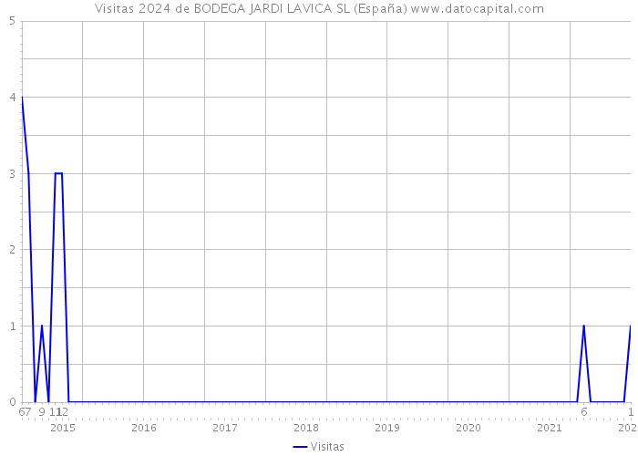 Visitas 2024 de BODEGA JARDI LAVICA SL (España) 