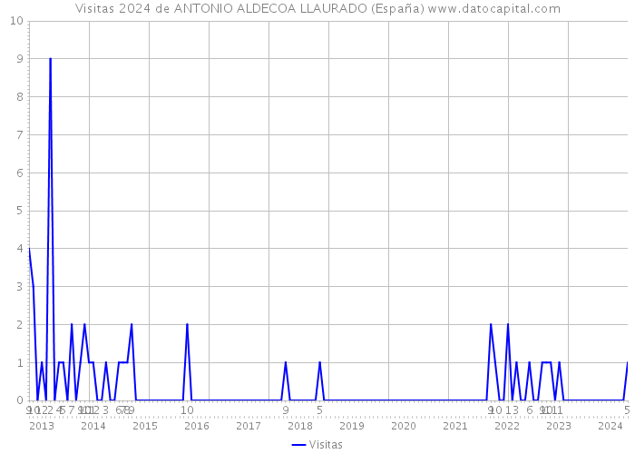 Visitas 2024 de ANTONIO ALDECOA LLAURADO (España) 