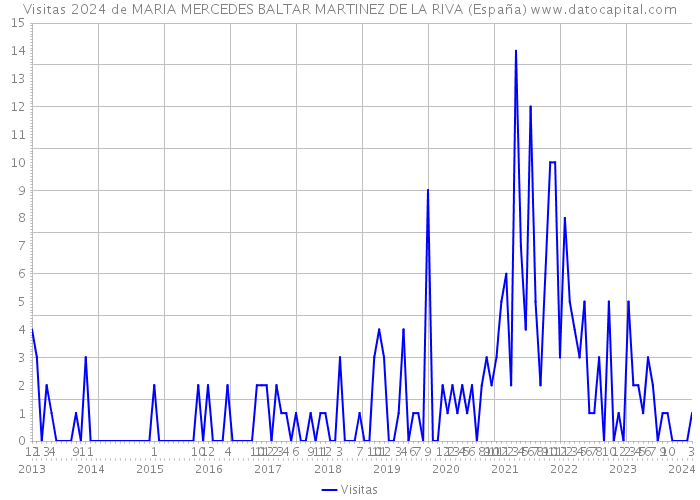 Visitas 2024 de MARIA MERCEDES BALTAR MARTINEZ DE LA RIVA (España) 