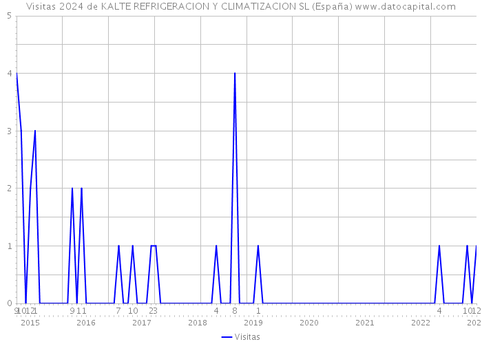 Visitas 2024 de KALTE REFRIGERACION Y CLIMATIZACION SL (España) 
