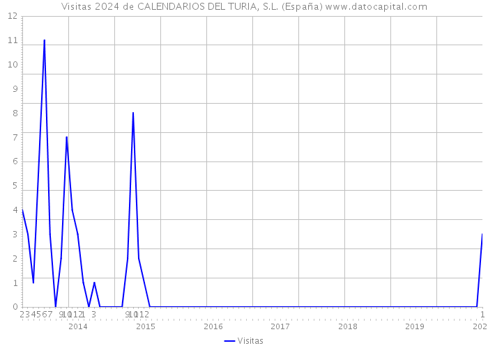 Visitas 2024 de CALENDARIOS DEL TURIA, S.L. (España) 