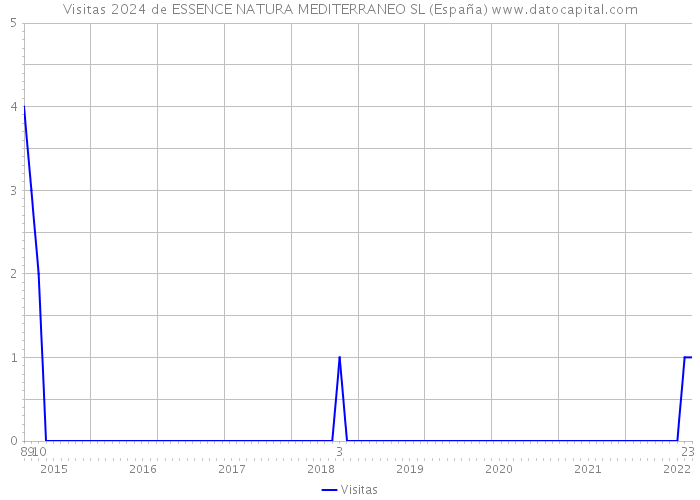 Visitas 2024 de ESSENCE NATURA MEDITERRANEO SL (España) 