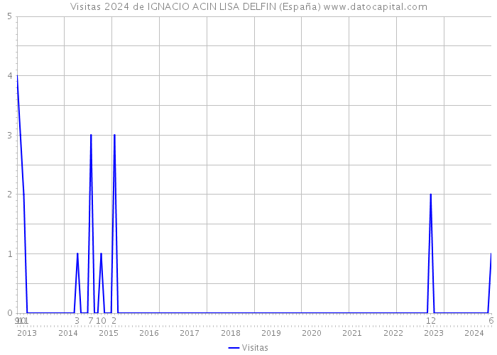 Visitas 2024 de IGNACIO ACIN LISA DELFIN (España) 