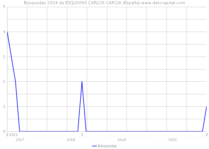 Búsquedas 2024 de ESQUIVIAS CARLOS GARCIA (España) 