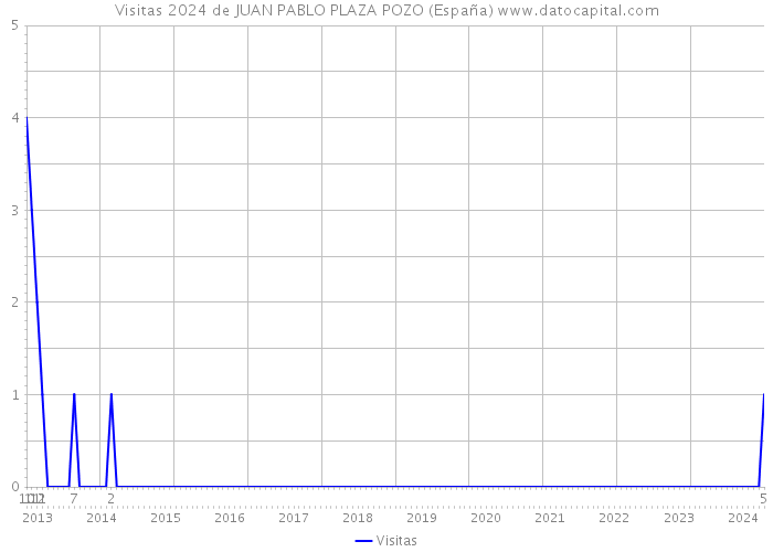 Visitas 2024 de JUAN PABLO PLAZA POZO (España) 