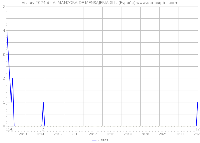 Visitas 2024 de ALMANZORA DE MENSAJERIA SLL. (España) 
