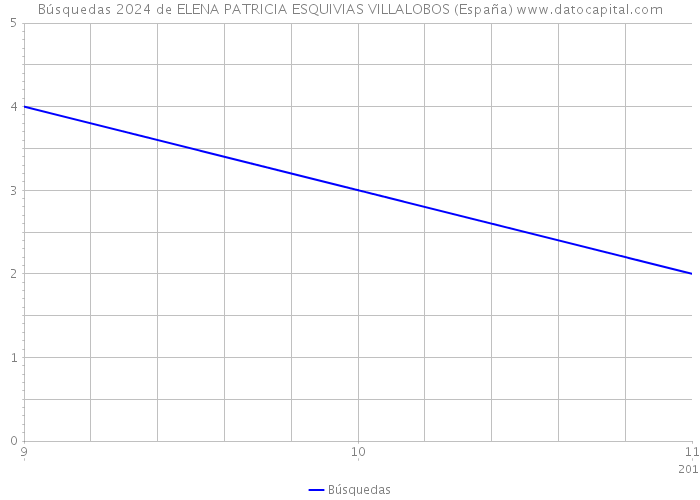 Búsquedas 2024 de ELENA PATRICIA ESQUIVIAS VILLALOBOS (España) 
