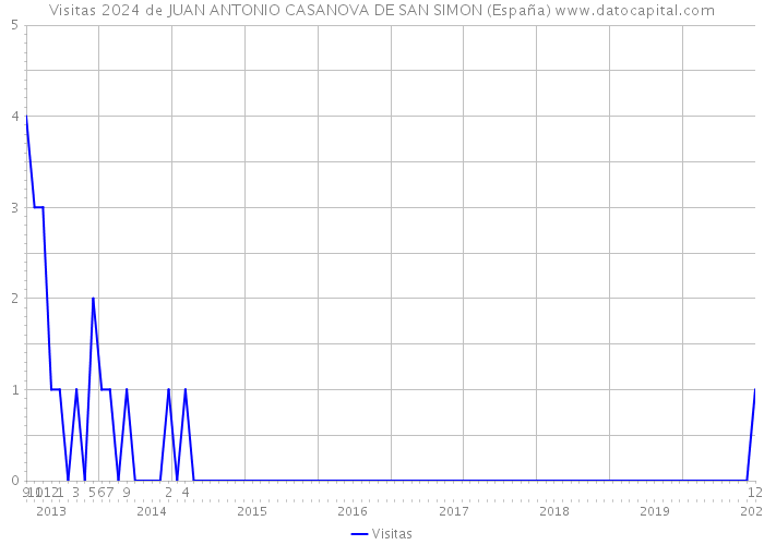 Visitas 2024 de JUAN ANTONIO CASANOVA DE SAN SIMON (España) 
