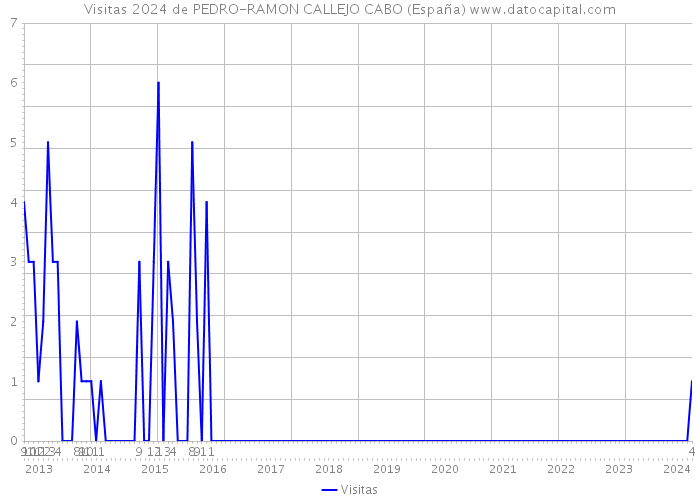 Visitas 2024 de PEDRO-RAMON CALLEJO CABO (España) 