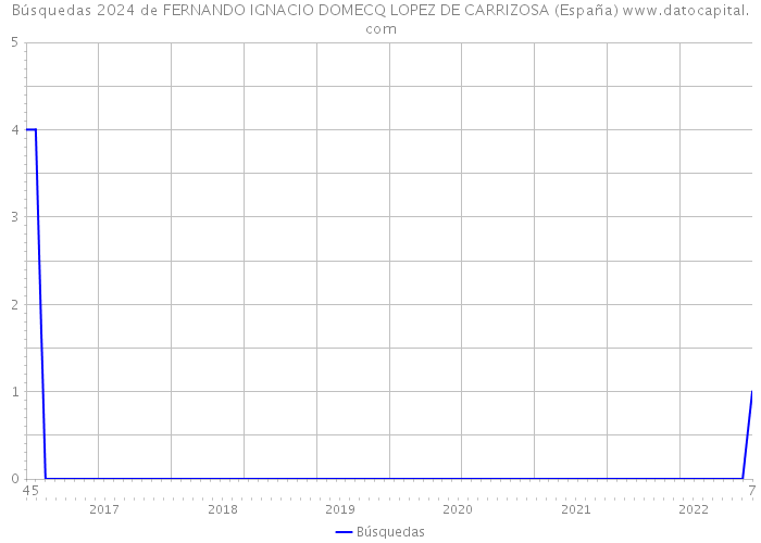 Búsquedas 2024 de FERNANDO IGNACIO DOMECQ LOPEZ DE CARRIZOSA (España) 
