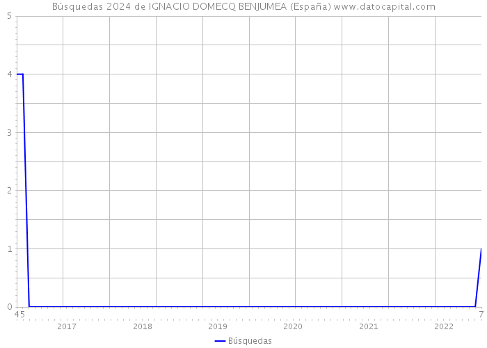 Búsquedas 2024 de IGNACIO DOMECQ BENJUMEA (España) 