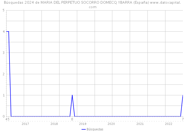 Búsquedas 2024 de MARIA DEL PERPETUO SOCORRO DOMECQ YBARRA (España) 