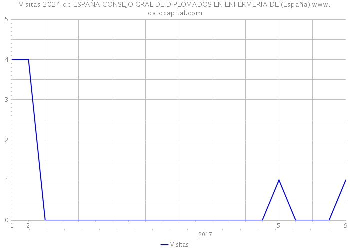 Visitas 2024 de ESPAÑA CONSEJO GRAL DE DIPLOMADOS EN ENFERMERIA DE (España) 
