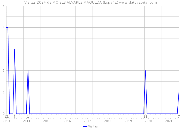 Visitas 2024 de MOISES ALVAREZ MAQUEDA (España) 